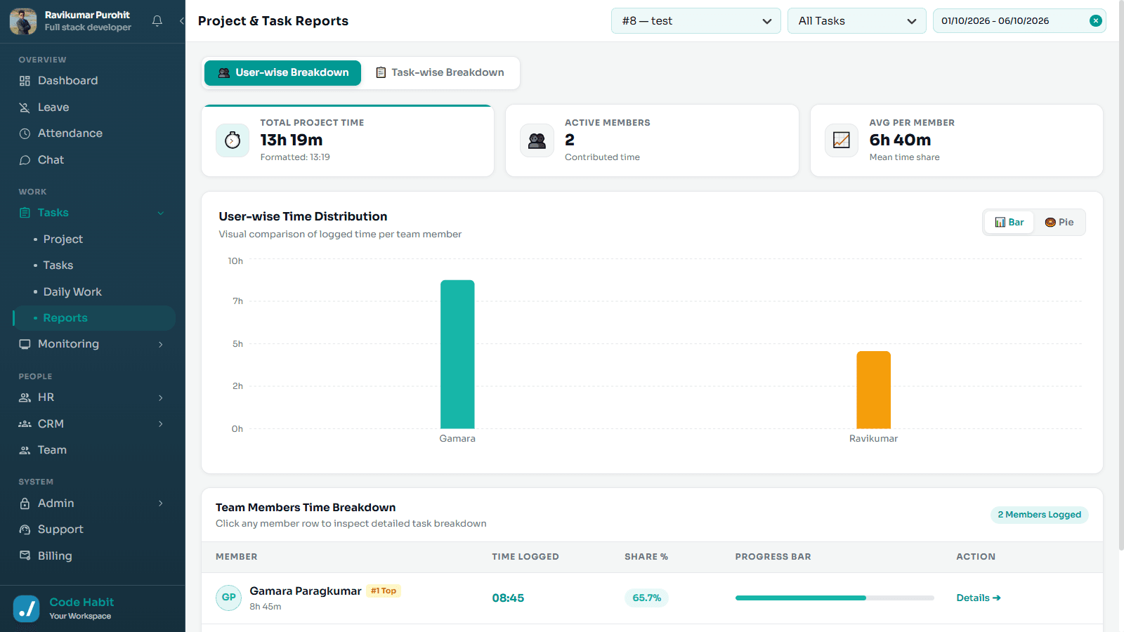 Team monitoring tasks report