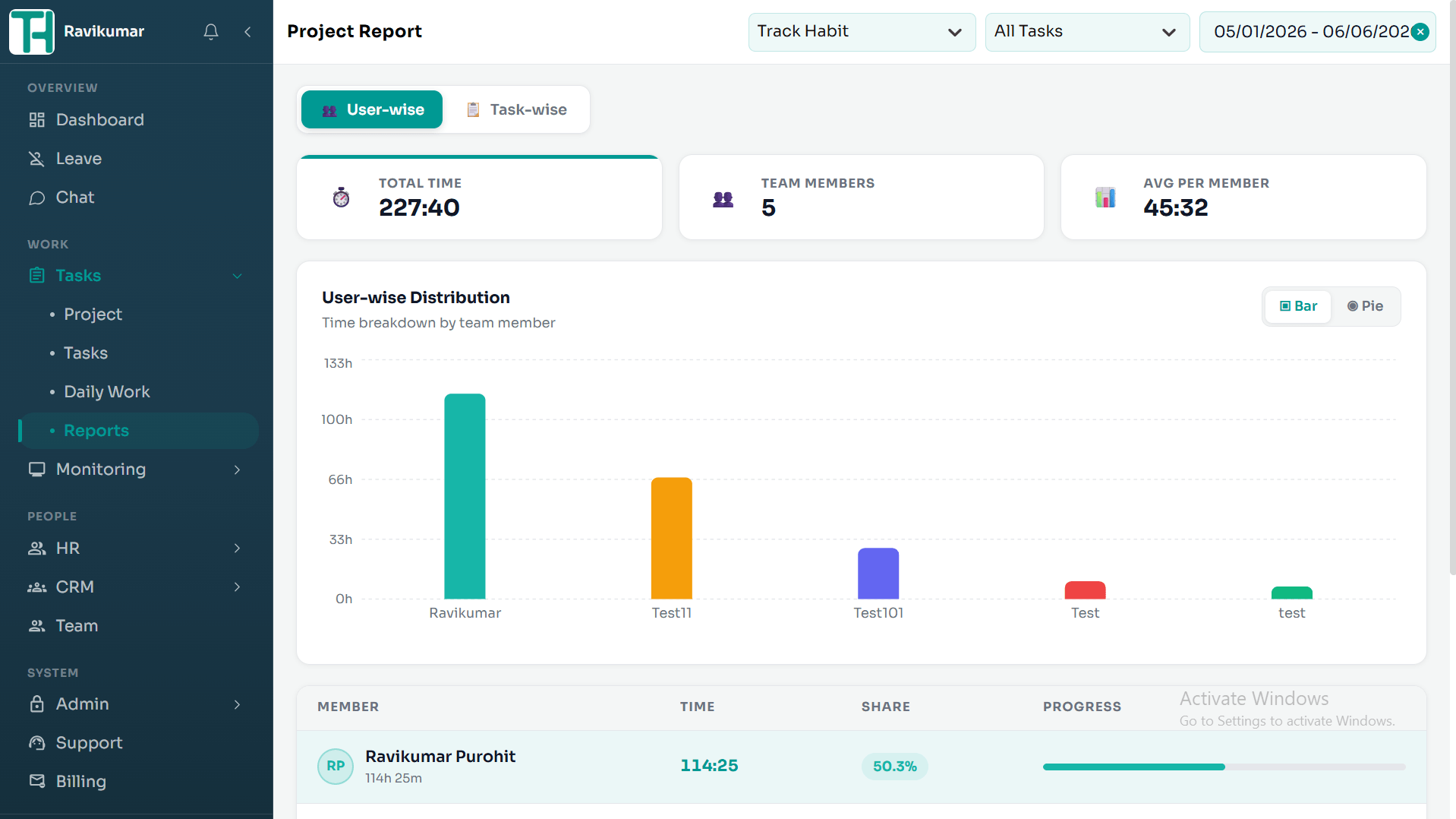 Team monitoring tasks report